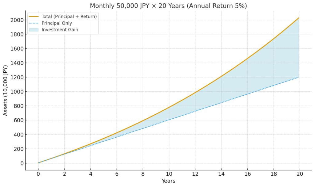 積立シミュレーショングラフ